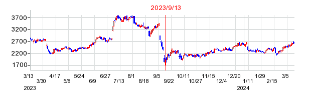 2023年9月13日 15:06前後のの株価チャート